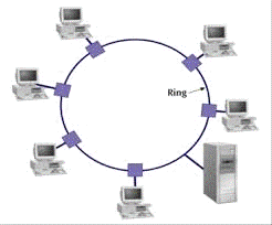 Ring Network Topology