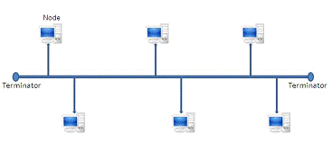 BUS Network Topology