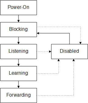 Spaning Tree Protocol port states