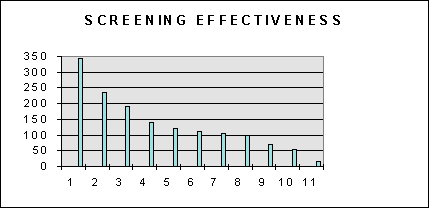 Bar graph for Screening Effectiveness