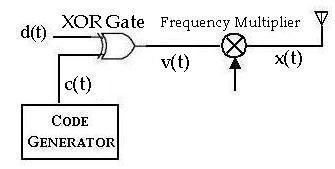 DSSS Transmitter