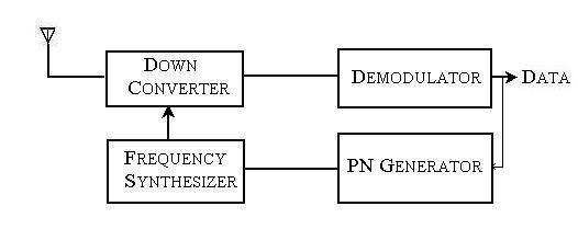 Frequency Hopping (FH) SS Systems receiver